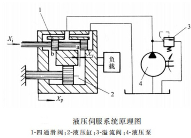 液壓伺服(伺服液壓)系統工作原理
