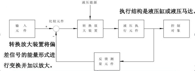 液壓伺服(伺服液壓)系統工作原理