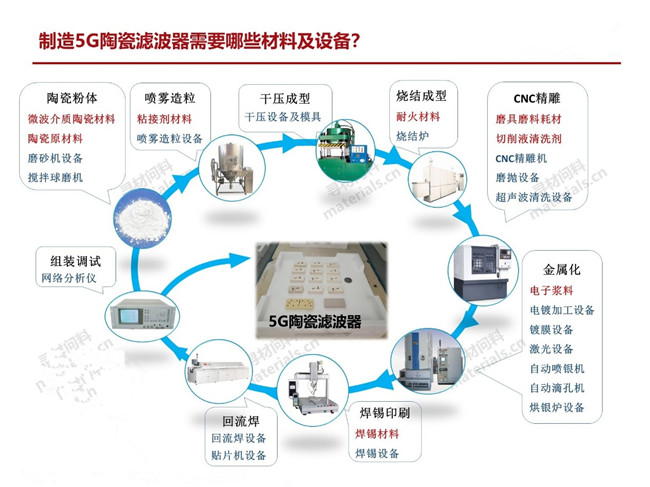 5G加速，陶瓷濾波器的發(fā)展，又是市場(chǎng)新機會(huì )