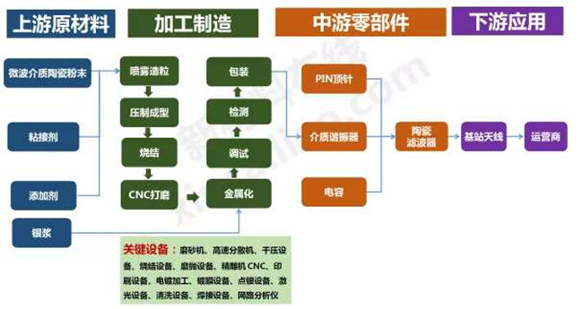 5G陶瓷濾波器的生產(chǎn)工藝簡(jiǎn)單介紹