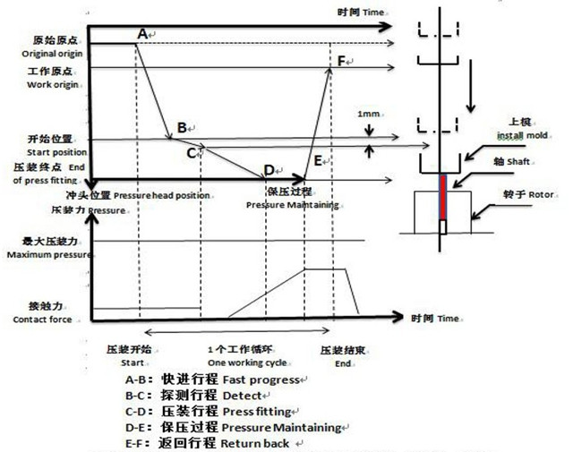 西安伺服壓力機在線(xiàn)壓裝質(zhì)量管理