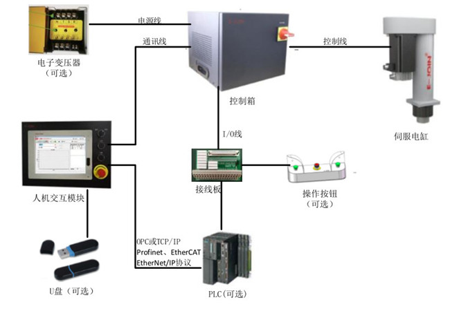 高精度伺服壓力機電氣控制系統的優(yōu)勢