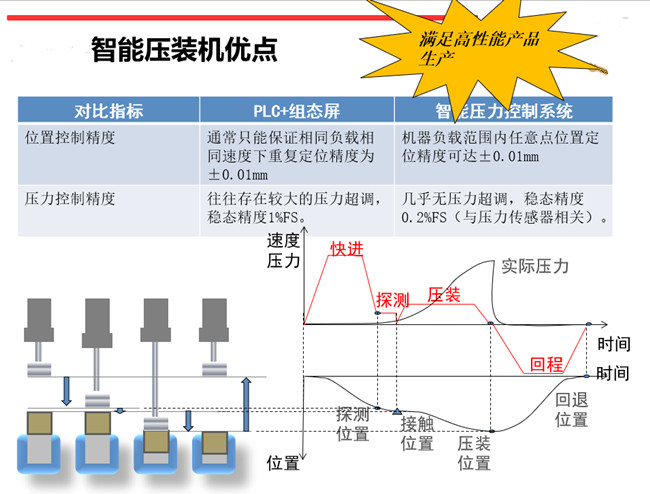 伺服壓力機在線(xiàn)質(zhì)量檢測