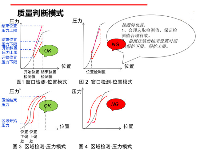 伺服壓力機壓裝曲線(xiàn)顯示